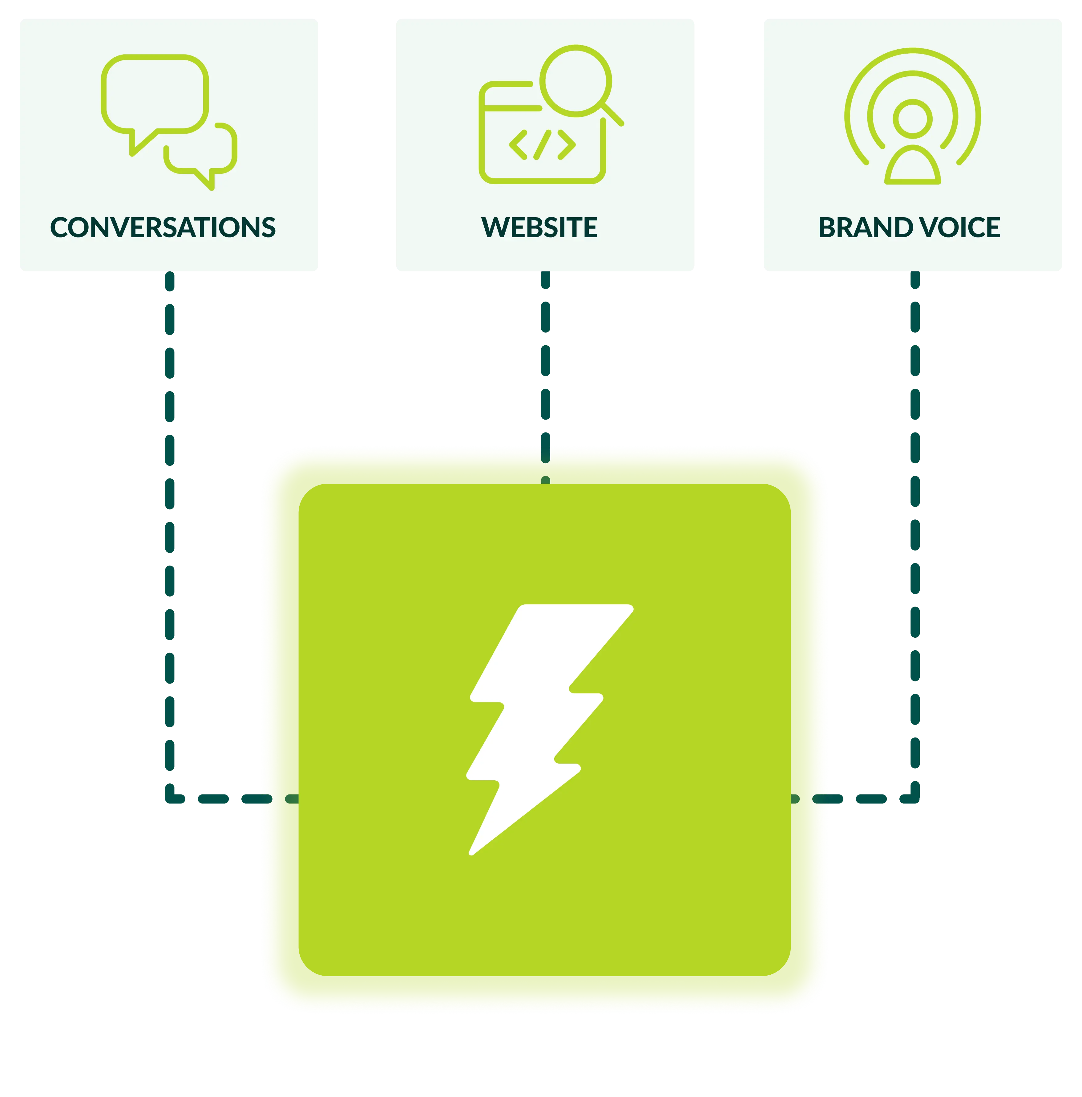conversational ai funnel